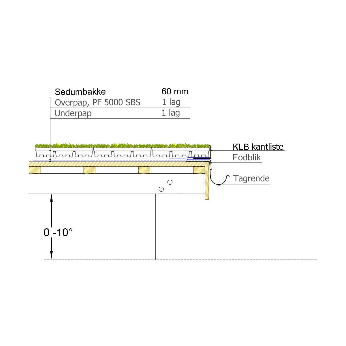 Sedumbakken BGreen-it, Opbygning