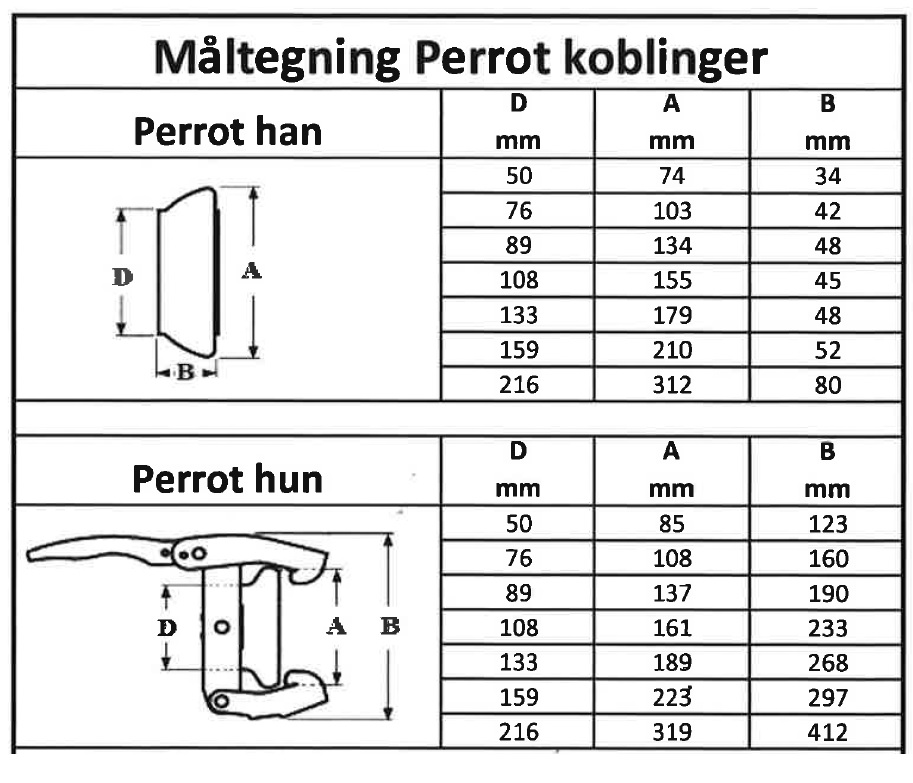 Perrot koblinger - Måleskema